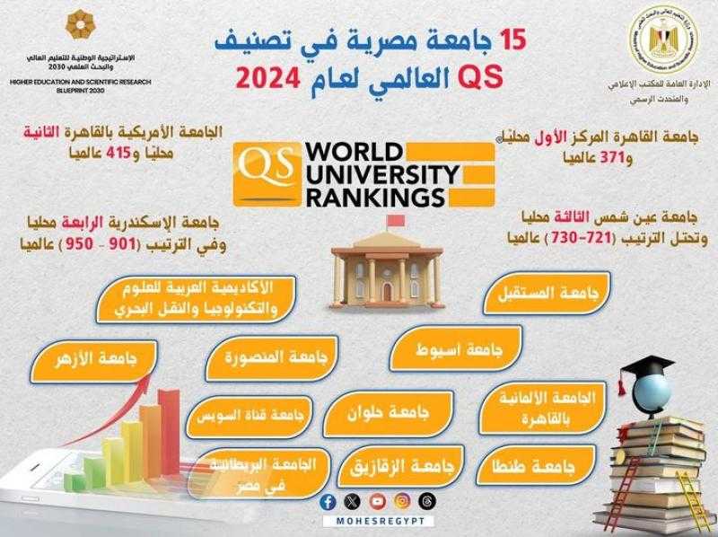 وزارة التعليم العالي والبحث العلمي ..  15 جامعة مصرية في تصنيفQS العالمي لعام 2024