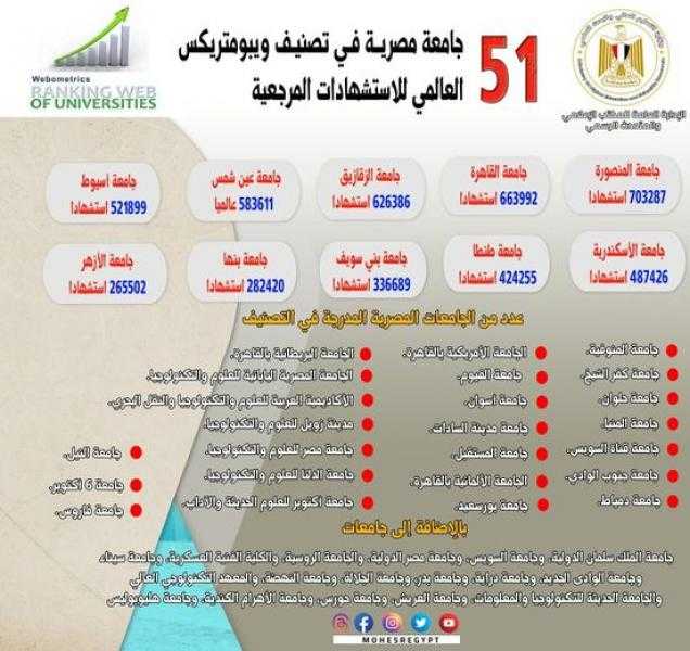 التعليم العالي: إدراج 51 جامعة مصرية في تصنيف ويبومتركس العالمي للاستشهادات المرجعية